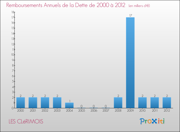 Evolution de l'annuité de la dette pour la commune de LES CLéRIMOIS de 2000 à 2012 Annuités de la dette pour LES CLéRIMOIS de 2000 à 2012