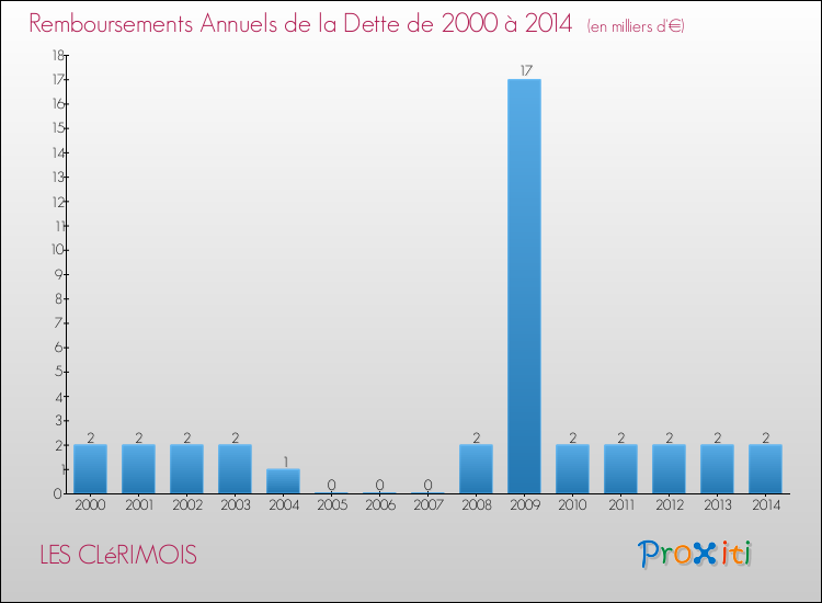 Evolution de l'annuité de la dette pour la commune de LES CLéRIMOIS de 2000 à 2014 Annuités de la dette pour LES CLéRIMOIS de 2000 à 2014