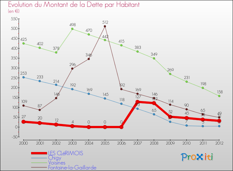 Evolution de la dette par habitant pour la commune de LES CLéRIMOIS et les communes proches de 2000 à 2012 Comparaison de la dette par habitant pour LES CLéRIMOIS et les communes voisines de 2000 à 2012