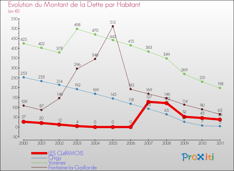 Evolution de la dette par habitant pour la commune de LES CLéRIMOIS et les communes proches Comparaison de la dette par habitant pour LES CLéRIMOIS et les communes voisines