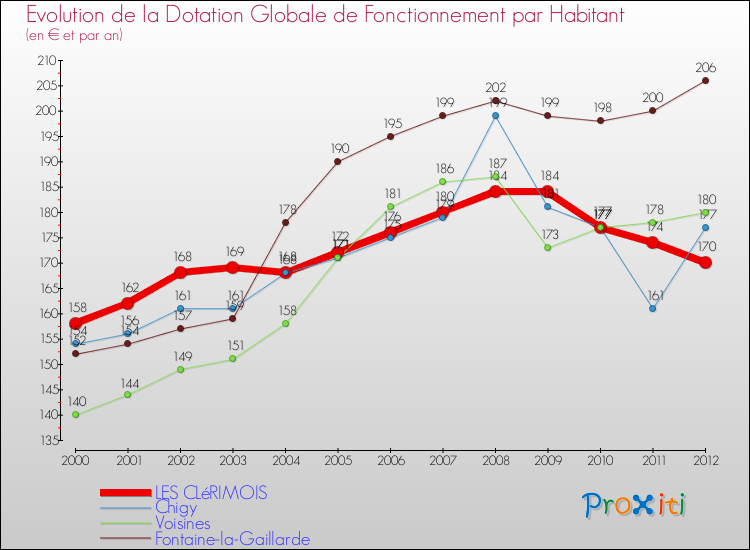 Evolution et montant de la dotation globale de fonctionnement par Habitant pour LES CLéRIMOIS et les communes proches Comparaison des dotations globales de fonctionnement par habitant pour LES CLéRIMOIS et les communes voisines
