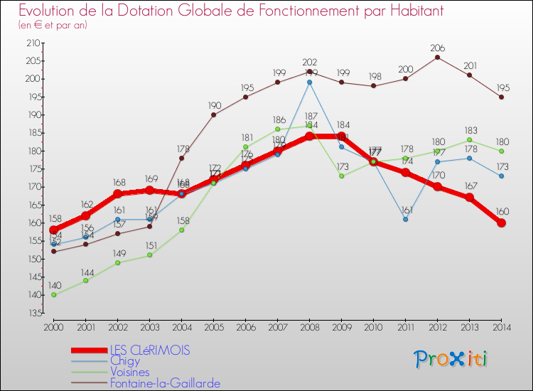 Evolution et montant de la dotation globale de fonctionnement par Habitant pour LES CLéRIMOIS et les communes proches de 2000 à 2014. Comparaison des dotations globales de fonctionnement par habitant pour LES CLéRIMOIS et les communes voisines de 2000 à 2014.
