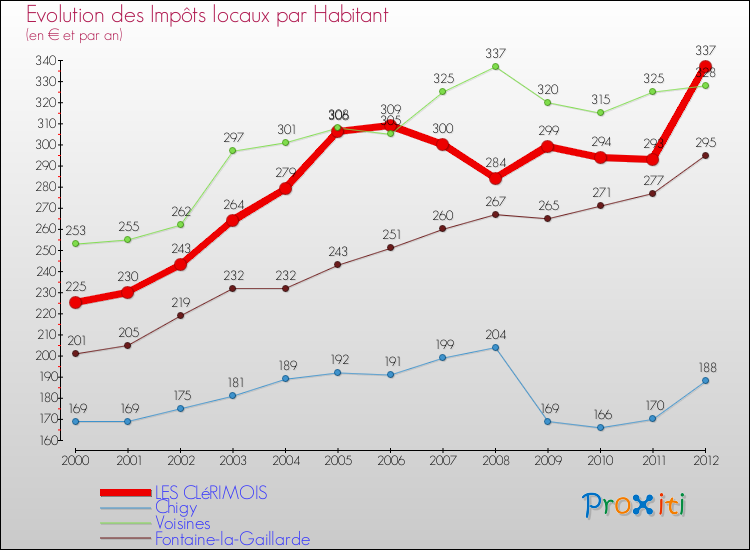 Evolution et montant des impôts locaux par Habitant pour LES CLéRIMOIS et les communes proches Comparaison des impôts locaux par habitant pour LES CLéRIMOIS et les communes voisines