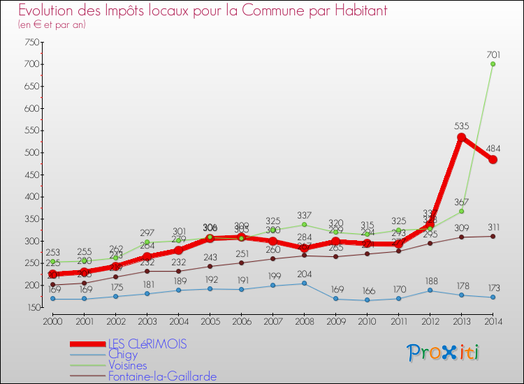 Evolution et montant des impôts locaux par Habitant pour LES CLéRIMOIS et les communes proches de 2000 à 2014 Comparaison des impôts locaux par habitant pour LES CLéRIMOIS et les communes voisines de 2000 à 2014