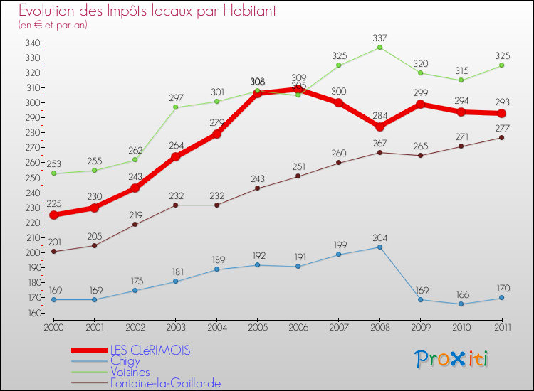 Evolution et montant des impôts locaux par Habitant pour LES CLéRIMOIS et les communes proches Comparaison des impôts locaux par habitant pour LES CLéRIMOIS et les communes voisines