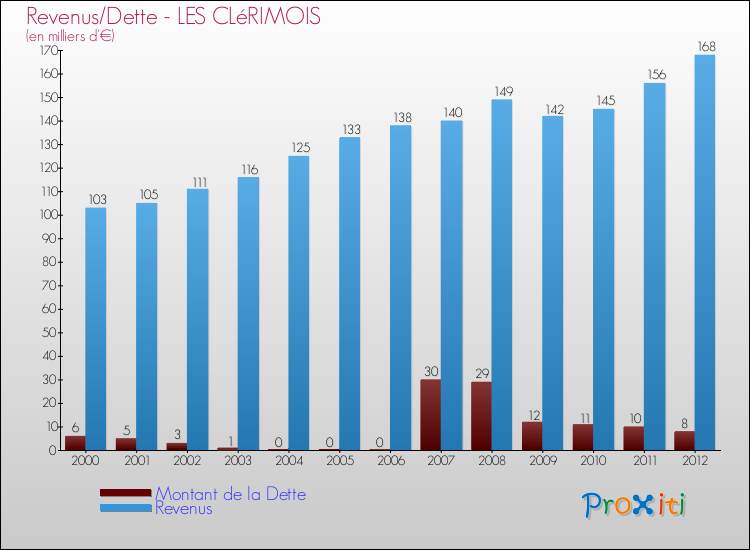 Evolution comparée de la dette et des revenus pour la commune de LES CLéRIMOIS de 2000 à 2012 Comparaison de la dette et des revenus pour LES CLéRIMOIS de 2000 à 2012