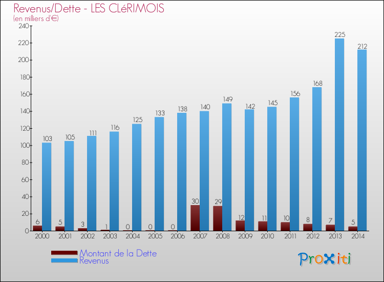 Evolution comparée de la dette et des revenus pour la commune de LES CLéRIMOIS de 2000 à 2014 Comparaison de la dette et des revenus pour LES CLéRIMOIS de 2000 à 2014