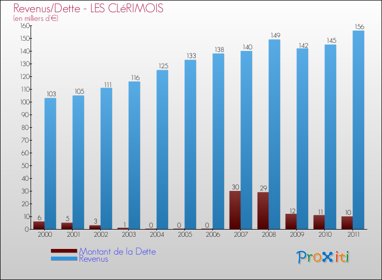 Evolution comparée de la dette et des revenus pour la commune de LES CLéRIMOIS de 2000 à 2011 Comparaison de la dette et des revenus pour LES CLéRIMOIS de 2000 à 2011