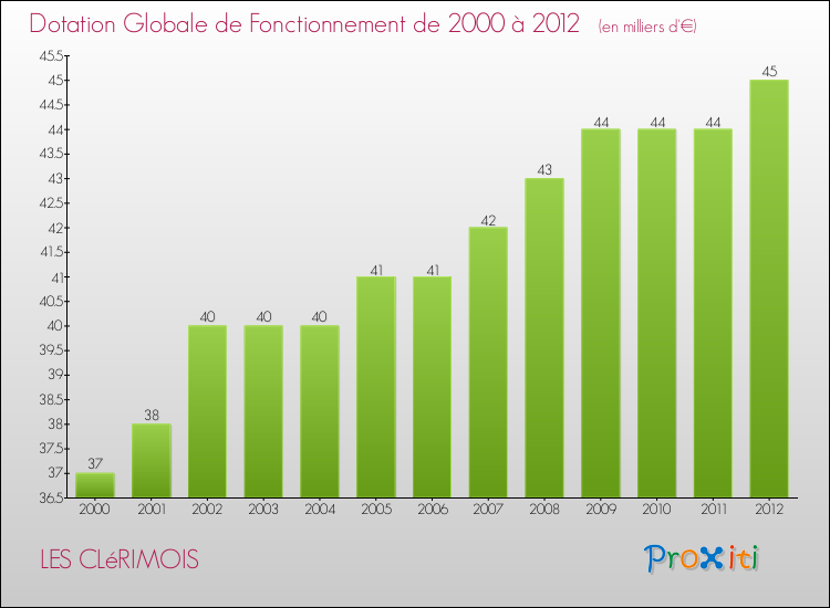Evolution du montant de la Dotation Globale de Fonctionnement pour la commune de LES CLéRIMOIS de 2000 à 2012 Evolution du montant de la Dotation Globale de Fonctionnement pour LES CLéRIMOIS de 2000 à 2012