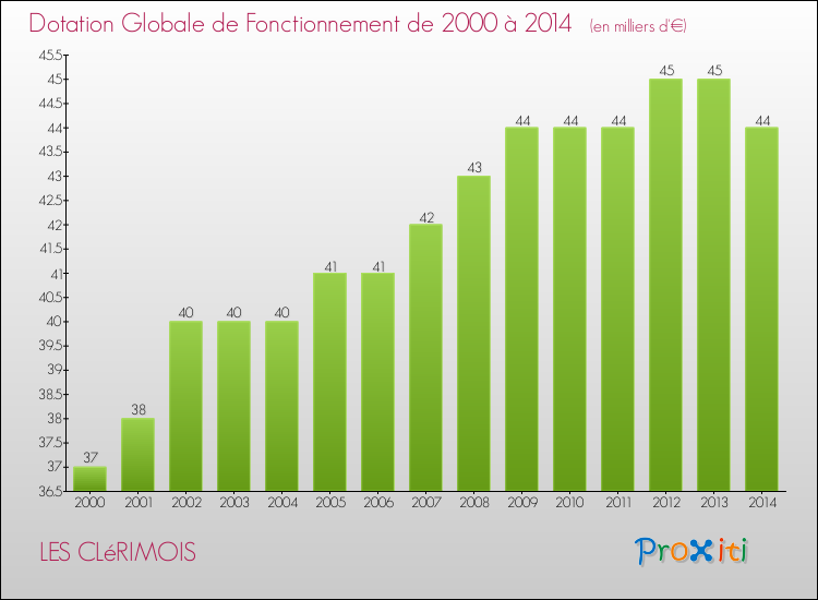 Evolution du montant de la Dotation Globale de Fonctionnement pour la commune de LES CLéRIMOIS de 2000 à 2014 Evolution du montant de la Dotation Globale de Fonctionnement pour LES CLéRIMOIS de 2000 à 2014