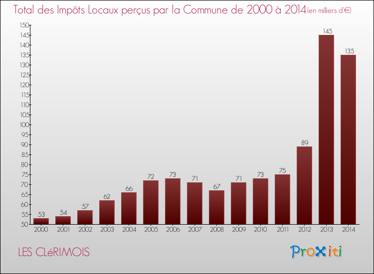 Evolution des Impôts Locaux pour la commune de LES CLéRIMOIS de 2000 à 2014 Evolution des Impôts Locaux pour LES CLéRIMOIS de 2000 à 2014