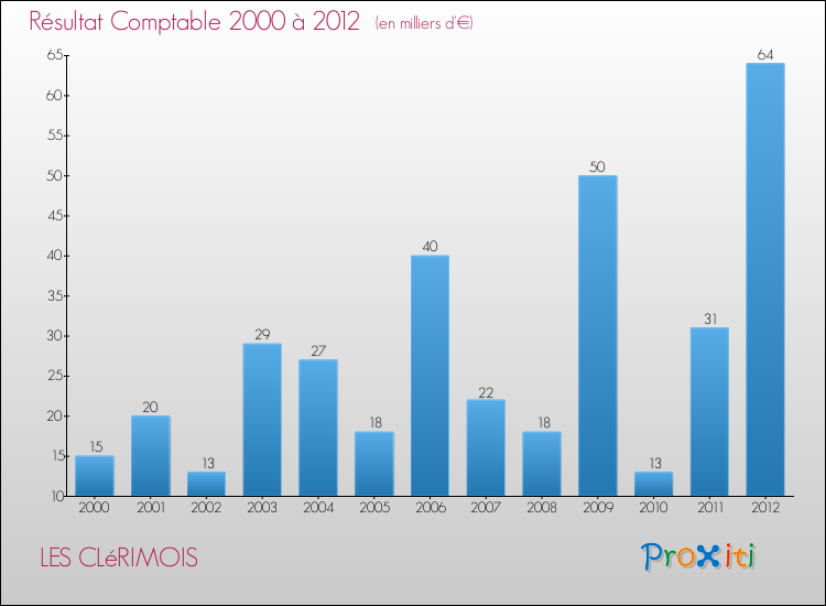 Evolution du résultat comptable pour la commune de LES CLéRIMOIS de 2000 à 2012 Evolution du résultat comptable pour LES CLéRIMOIS de 2000 à 2012