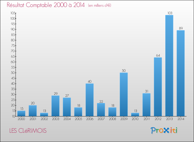 Evolution du résultat comptable pour la commune de LES CLéRIMOIS de 2000 à 2014 Evolution du résultat comptable pour LES CLéRIMOIS de 2000 à 2014