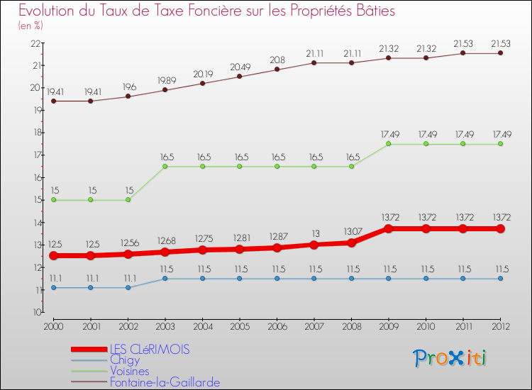 Evolution du taux de la taxe foncière sur le bati pour LES CLéRIMOIS et les communes proches de 2000 à 2012 Comparaison des taux de taxe foncière sur le bati pour LES CLéRIMOIS et les communes voisines de 2000 à 2012