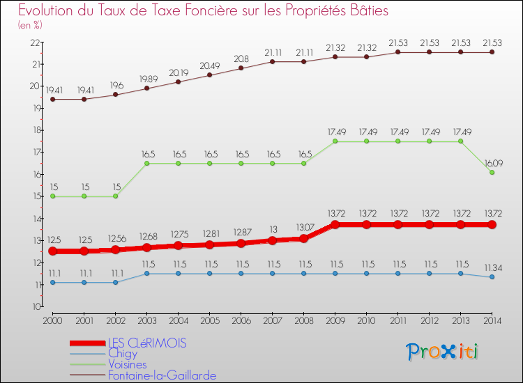 Evolution du taux de la taxe foncière sur le bati pour LES CLéRIMOIS et les communes proches de 2000 à 2014 Comparaison des taux de taxe foncière sur le bati pour LES CLéRIMOIS et les communes voisines de 2000 à 2014