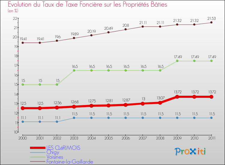 Evolution du taux de la taxe foncière sur le bati pour LES CLéRIMOIS et les communes proches Comparaison des taux de taxe foncière sur le bati pour LES CLéRIMOIS et les communes voisines