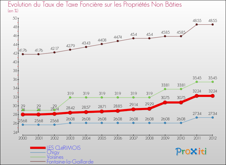 Evolution du taux de la taxe foncière sur les immeubles et terrains non batis pour LES CLéRIMOIS et les communes proches de 2000 à 2012 Comparaison des taux de la taxe foncière sur les immeubles et terrains non batis pour LES CLéRIMOIS et les communes voisines de 2000 à 2012