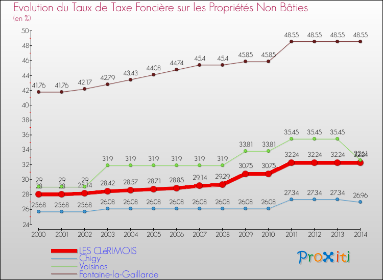 Evolution du taux de la taxe foncière sur les immeubles et terrains non batis pour LES CLéRIMOIS et les communes proches de 2000 à 2014 Comparaison des taux de la taxe foncière sur les immeubles et terrains non batis pour LES CLéRIMOIS et les communes voisines de 2000 à 2014