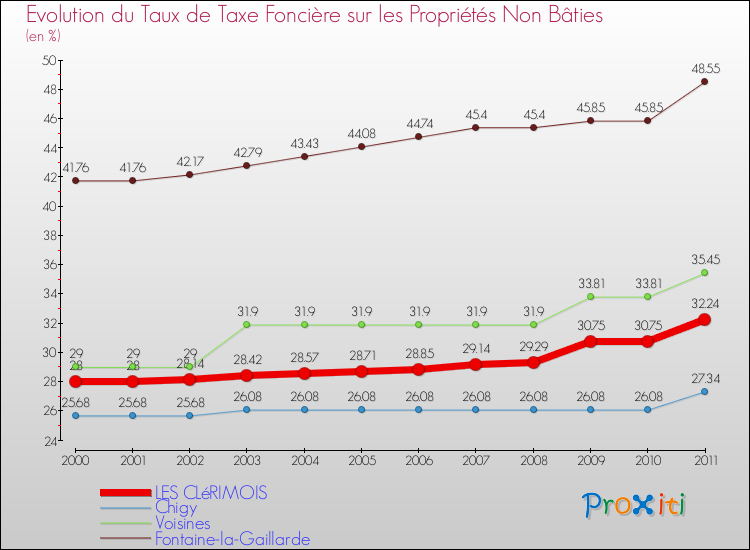 Evolution du taux de la taxe foncière sur les immeubles et terrains non batis pour LES CLéRIMOIS et les communes proches Comparaison des taux de la taxe foncière sur les immeubles et terrains non batis pour LES CLéRIMOIS et les communes voisines