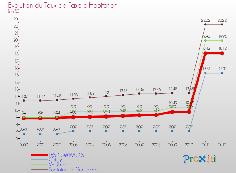 Evolution du taux de la taxe d'habitation pour LES CLéRIMOIS et les communes proches Comparaison des taux de la taxe d'habitation pour LES CLéRIMOIS et les communes voisines