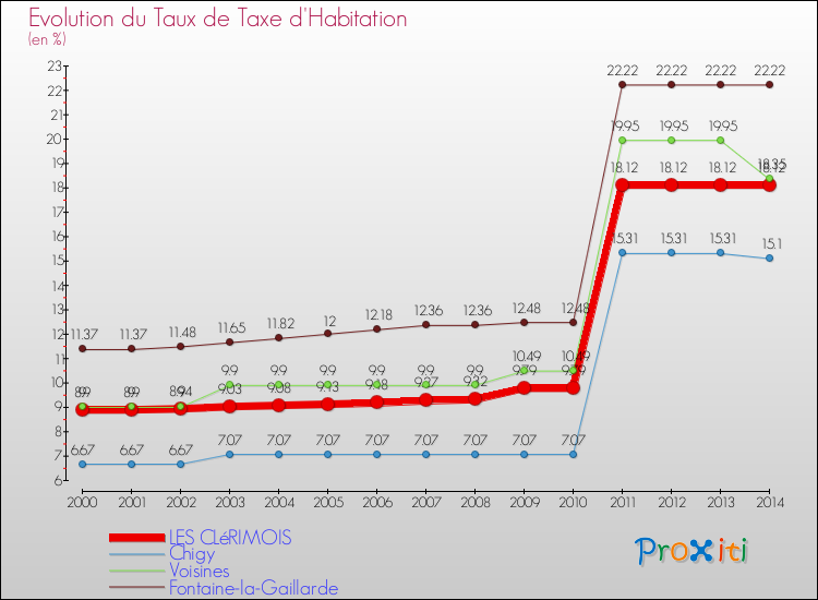 Evolution du taux de la taxe d'habitation pour LES CLéRIMOIS et les communes proches de 2000 à 2014 Comparaison des taux de la taxe d'habitation pour LES CLéRIMOIS et les communes voisines de 2000 à 2014