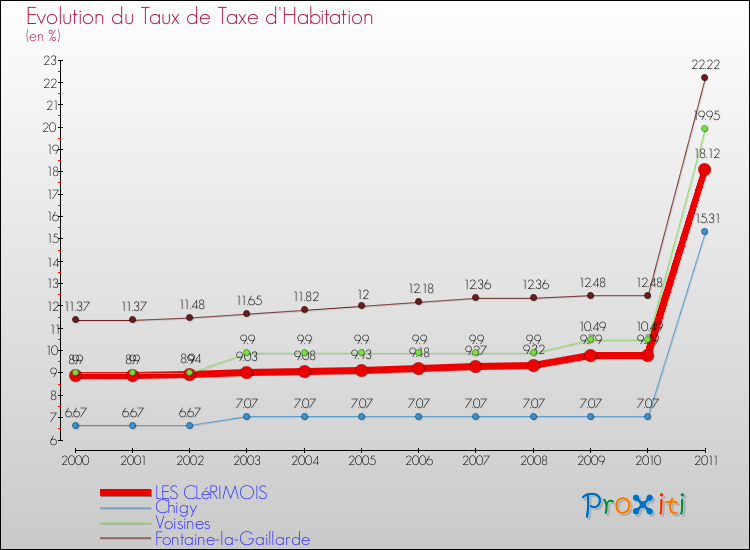 Evolution du taux de la taxe d'habitation pour LES CLéRIMOIS et les communes proches Comparaison des taux de la taxe d'habitation pour LES CLéRIMOIS et les communes voisines