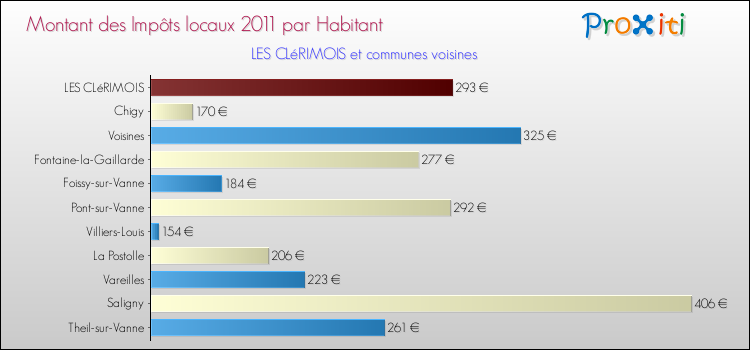 Montant des impôts locaux par Habitant pour LES CLéRIMOIS et les communes proches Comparaison des impôts locaux par habitant pour LES CLéRIMOIS et les communes voisines
