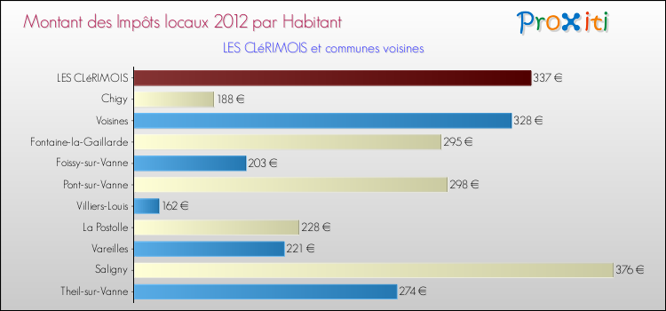 Montant des impôts locaux par Habitant pour LES CLéRIMOIS et les communes proches Comparaison des impôts locaux par habitant pour LES CLéRIMOIS et les communes voisines