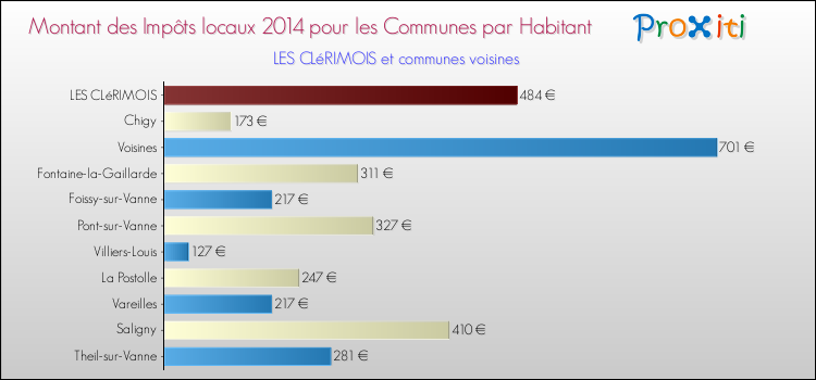 Montant des impôts locaux par Habitant pour LES CLéRIMOIS et les communes proches en 2014 Comparaison des impôts locaux par habitant pour LES CLéRIMOIS et les communes voisines en 2014