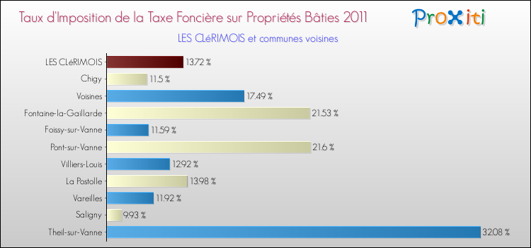 Taux d'imposition de la taxe foncière sur le bati 2011 pour LES CLéRIMOIS et les communes proches Comparaison des taux d'imposition de la taxe foncière sur le bati 2011 pour LES CLéRIMOIS et les communes voisines