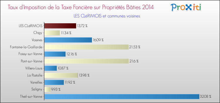 Taux d'imposition de la taxe foncière sur le bati 2014 pour LES CLéRIMOIS et les communes proches Comparaison des taux d'imposition de la taxe foncière sur le bati 2014 pour LES CLéRIMOIS et les communes voisines