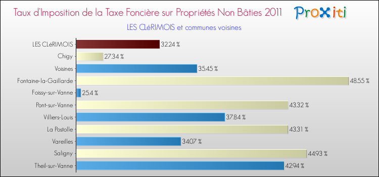 Taux d'imposition de la taxe foncière sur les immeubles et terrains non batis 2011 pour LES CLéRIMOIS et les communes proches Comparaison des taux d'imposition de la taxe foncière sur les immeubles et terrains non batis 2011 pour LES CLéRIMOIS et les communes voisines