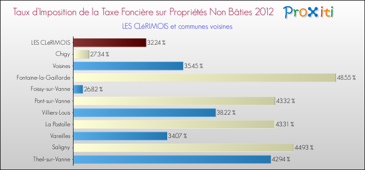 Taux d'imposition de la taxe foncière sur les immeubles et terrains non batis 2012 pour LES CLéRIMOIS et les communes proches Comparaison des taux d'imposition de la taxe foncière sur les immeubles et terrains non batis 2012 pour LES CLéRIMOIS et les communes voisines
