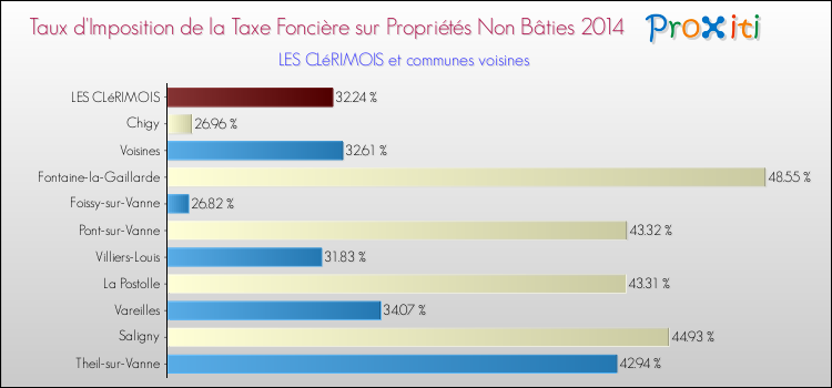 Taux d'imposition de la taxe foncière sur les immeubles et terrains non batis 2014 pour LES CLéRIMOIS et les communes proches Comparaison des taux d'imposition de la taxe foncière sur les immeubles et terrains non batis 2014 pour LES CLéRIMOIS et les communes voisines