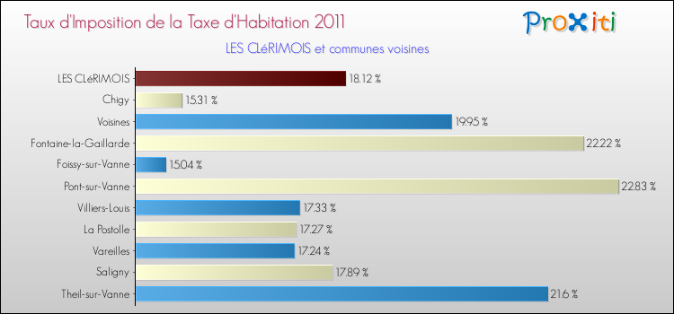 Taux d'imposition de la taxe d'habitation 2011 pour LES CLéRIMOIS et les communes proches Comparaison des taux d'imposition de la taxe d'habitation 2011 pour LES CLéRIMOIS et les communes voisines