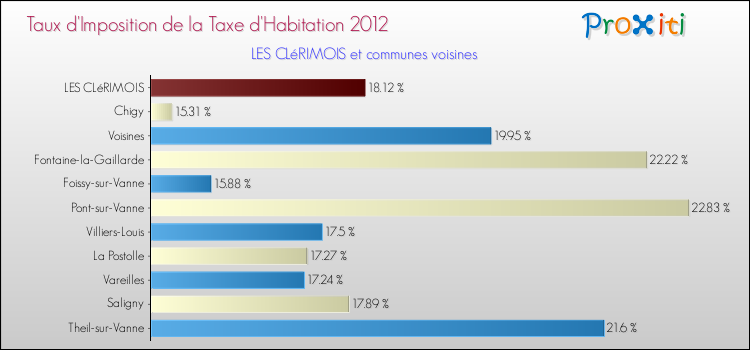 Taux d'imposition de la taxe d'habitation 2012 pour LES CLéRIMOIS et les communes proches Comparaison des taux d'imposition de la taxe d'habitation 2012 pour LES CLéRIMOIS et les communes voisines