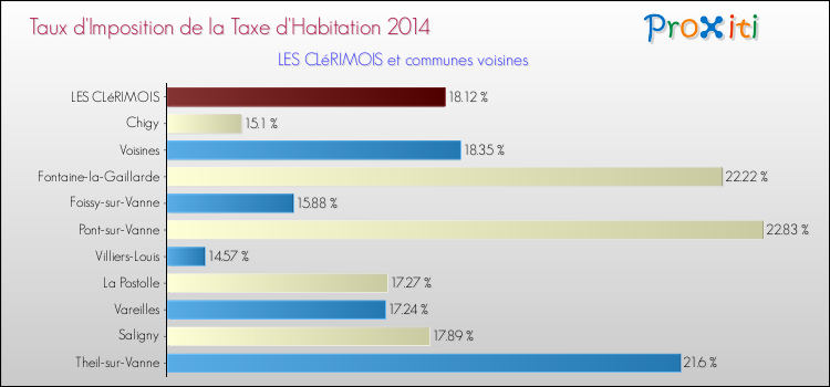 Taux d'imposition de la taxe d'habitation 2014 pour LES CLéRIMOIS et les communes proches Comparaison des taux d'imposition de la taxe d'habitation 2014 pour LES CLéRIMOIS et les communes voisines
