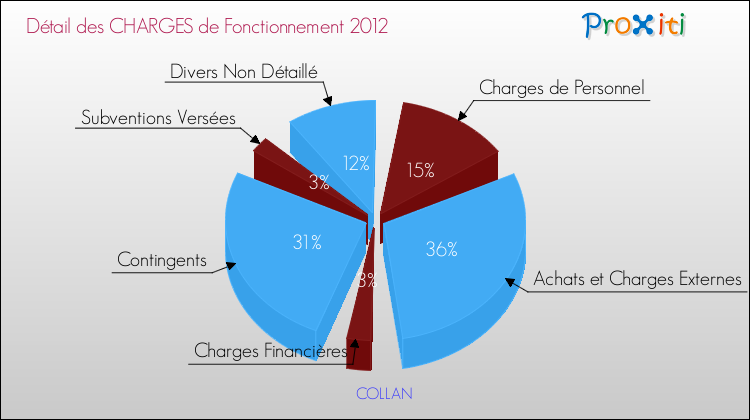 Décomposition des Charges de Fonctionnement 2012 de la commune de COLLAN Charges de Fonctionnement 2012 pour la commune de COLLAN
