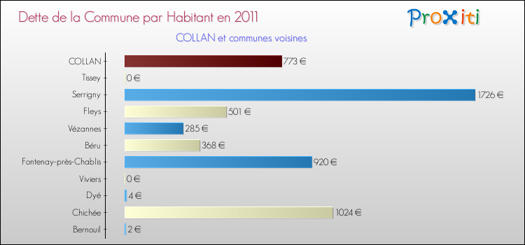 Dette par habitant de la commune en 2011 pour COLLAN et les communes proches Comparaison de la dette par habitant de la commune en 2011 pour COLLAN et les communes voisines