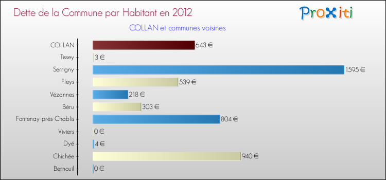 Dette par habitant de la commune en 2012 pour COLLAN et les communes proches Comparaison de la dette par habitant de la commune en 2012 pour COLLAN et les communes voisines