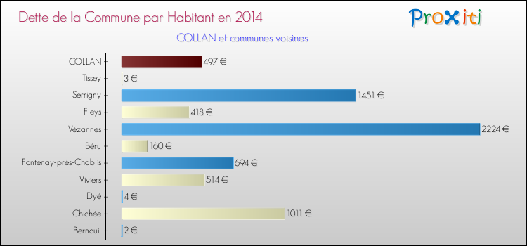 Dette par habitant de la commune en 2014 pour COLLAN et les communes proches Comparaison de la dette par habitant de la commune en 2014 pour COLLAN et les communes voisines