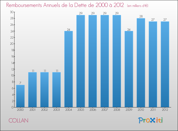 Evolution de l'annuité de la dette pour la commune de COLLAN de 2000 à 2012 Annuités de la dette pour COLLAN de 2000 à 2012