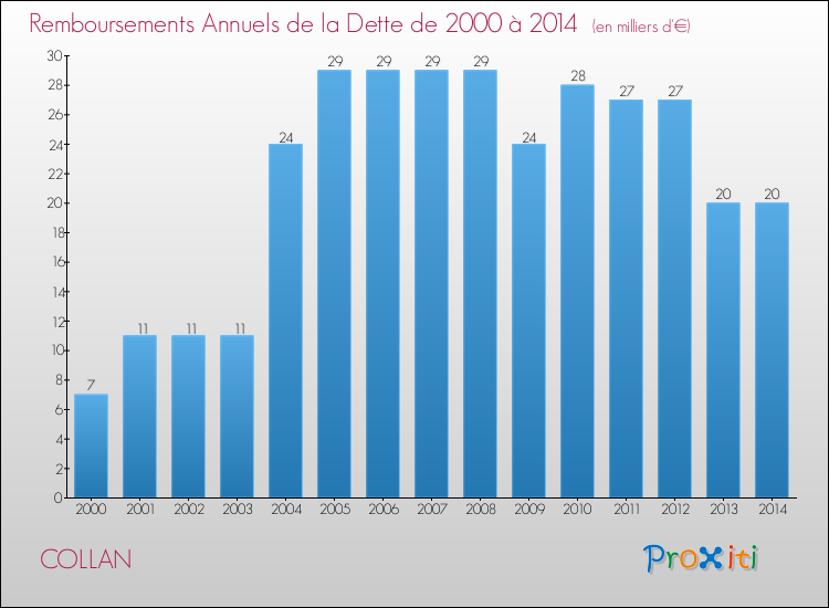 Evolution de l'annuité de la dette pour la commune de COLLAN de 2000 à 2014 Annuités de la dette pour COLLAN de 2000 à 2014