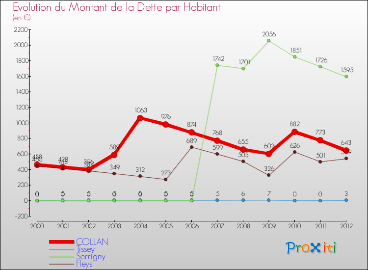 Evolution de la dette par habitant pour la commune de COLLAN et les communes proches de 2000 à 2012 Comparaison de la dette par habitant pour COLLAN et les communes voisines de 2000 à 2012