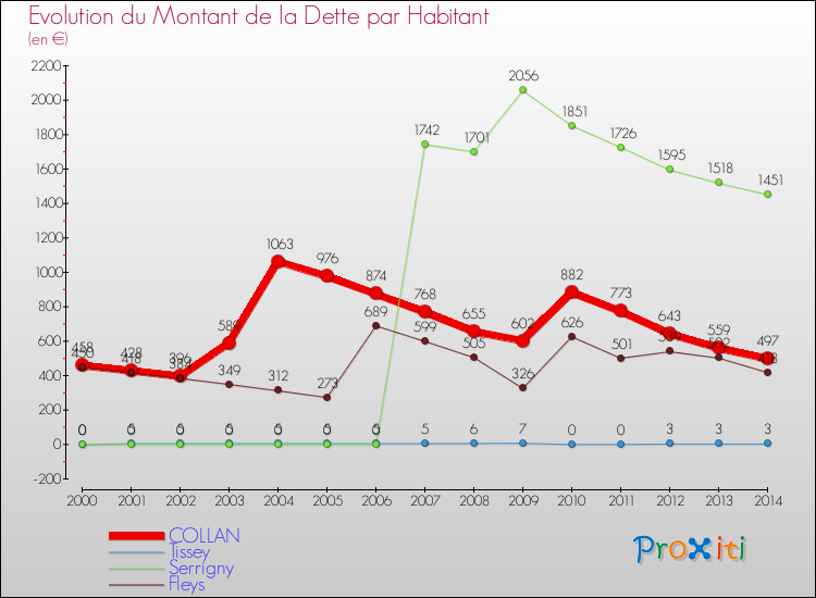 Evolution de la dette par habitant pour la commune de COLLAN et les communes proches de 2000 à 2014 Comparaison de la dette par habitant pour COLLAN et les communes voisines de 2000 à 2014