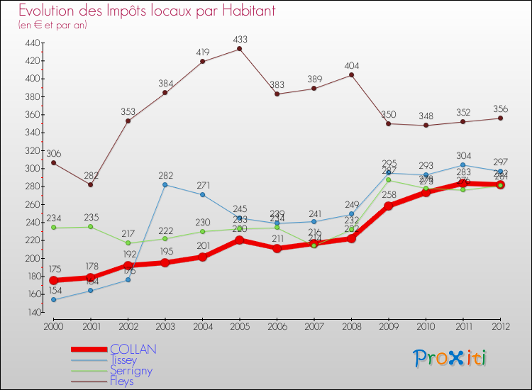 Evolution et montant des impôts locaux par Habitant pour COLLAN et les communes proches Comparaison des impôts locaux par habitant pour COLLAN et les communes voisines