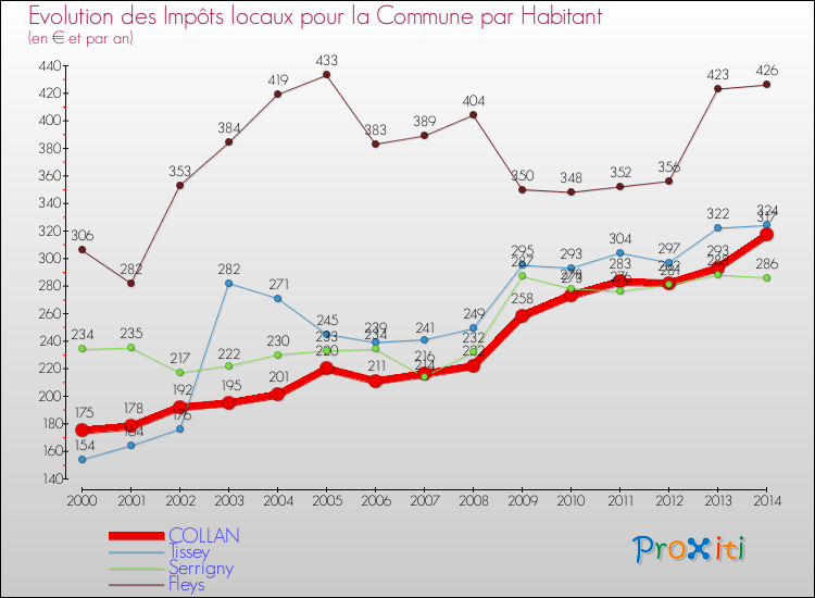Evolution et montant des impôts locaux par Habitant pour COLLAN et les communes proches de 2000 à 2014 Comparaison des impôts locaux par habitant pour COLLAN et les communes voisines de 2000 à 2014