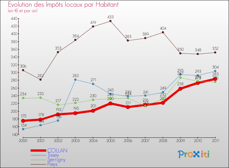 Evolution et montant des impôts locaux par Habitant pour COLLAN et les communes proches Comparaison des impôts locaux par habitant pour COLLAN et les communes voisines
