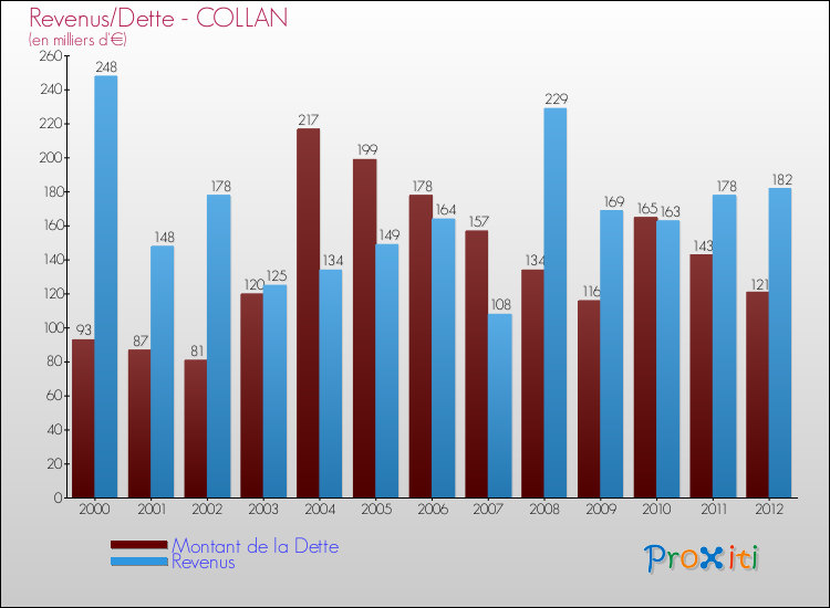 Evolution comparée de la dette et des revenus pour la commune de COLLAN de 2000 à 2012 Comparaison de la dette et des revenus pour COLLAN de 2000 à 2012