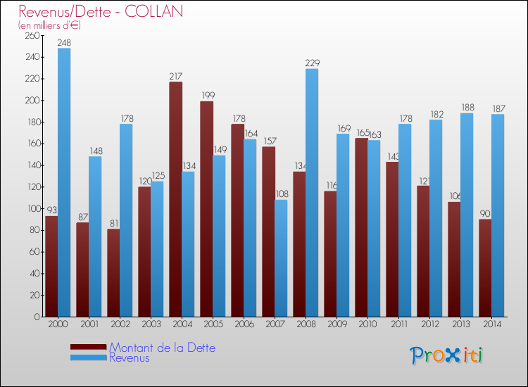 Evolution comparée de la dette et des revenus pour la commune de COLLAN de 2000 à 2014 Comparaison de la dette et des revenus pour COLLAN de 2000 à 2014